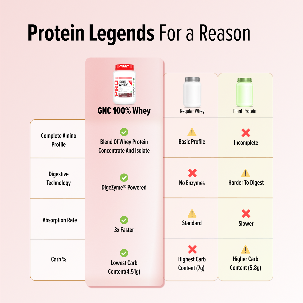 GNC Pro Performance 100% Whey Protein | New Formulation | 24g Protein, 5.7g BCAAs, 12.3g EAAs | Added DigeZyme® |  Low Carb (4.51g), No Added Sugar I Chocolate Fudge I 35 GM (Single Serve)