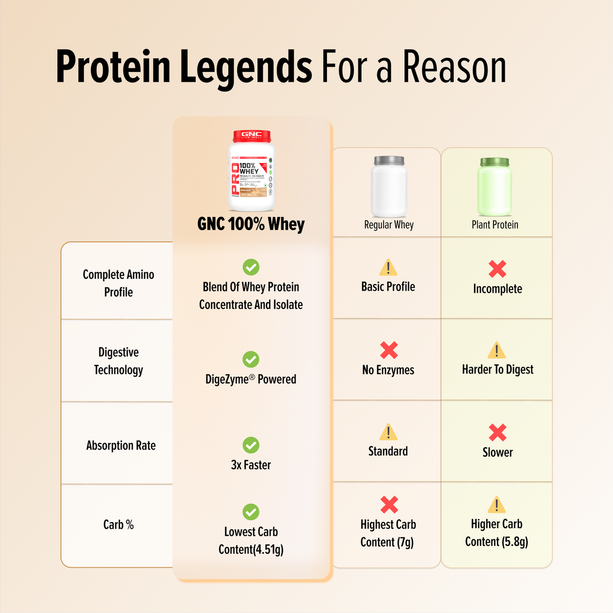 GNC Pro Performance 100% Whey Protein | New Formulation | 24g Protein, 5.7g BCAAs, 12.3g EAAs | Added DigeZyme® |  Low Carb (4.51g), No Added Sugar I Kesar Pista  I 35 GM (Single Serve)