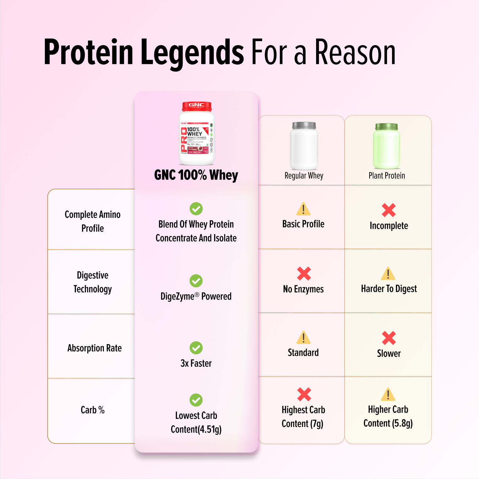 GNC Pro Performance 100% Whey Protein | New Formulation | 24g Protein, 5.7g BCAAs, 12.3g EAAs | Added DigeZyme® |  Low Carb (4.51g), No Added Sugar I Creamy Strawberry I 1.81 Kg