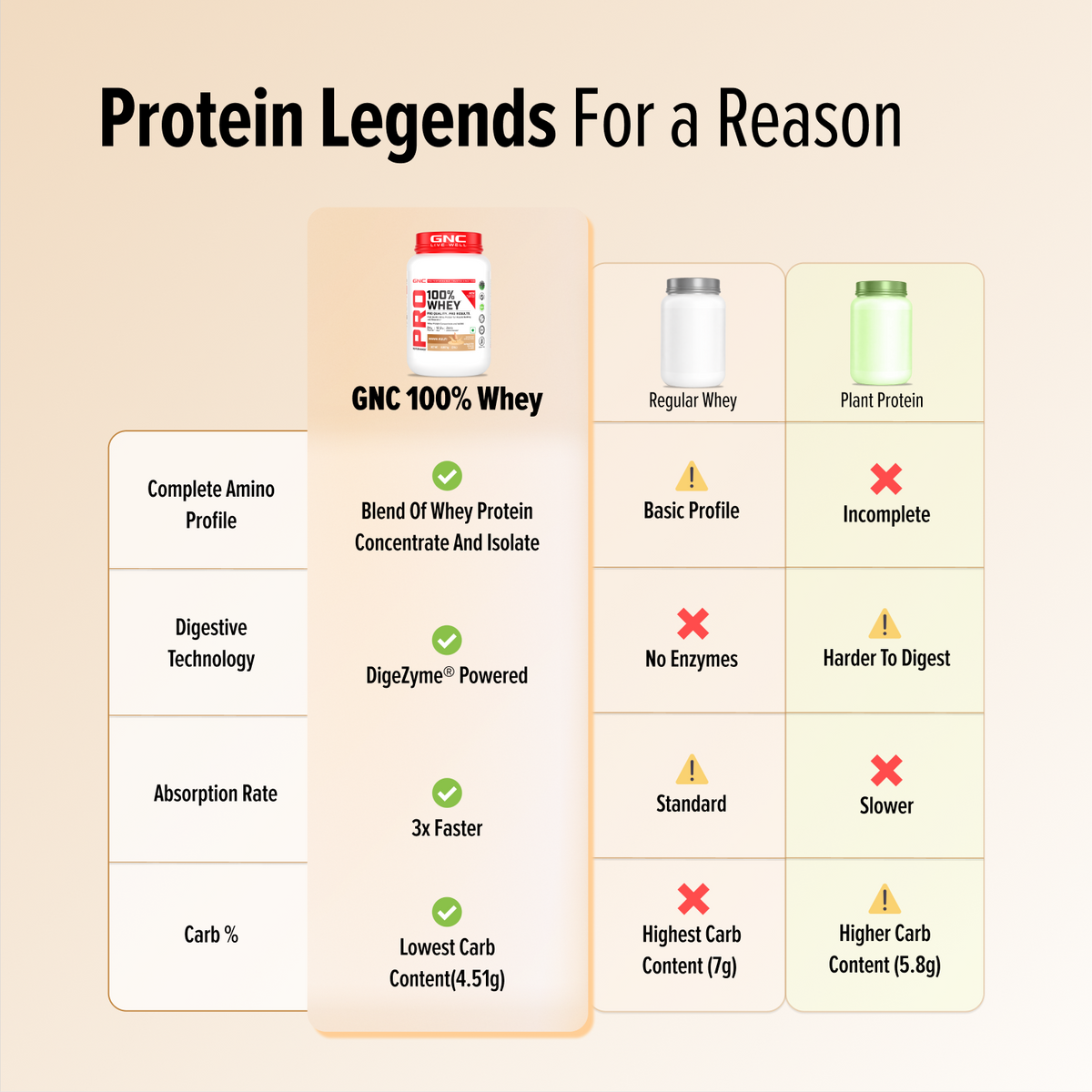 GNC Pro Performance 100% Whey Protein | New Formulation | 24g Protein, 5.7g BCAAs, 12.3g EAAs | Added DigeZyme® |  Low Carb (4.51g), No Added Sugar I Mawa Kulfi I 1.81 Kg