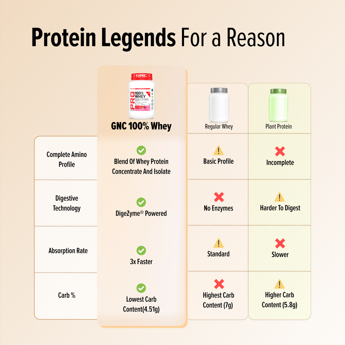 GNC Pro Performance 100% Whey Protein | New Formulation | 24g Protein, 5.7g BCAAs, 12.3g EAAs | Added DigeZyme® |  Low Carb (4.51g), No Added Sugar I Kesar Pista I 1.81 Kg