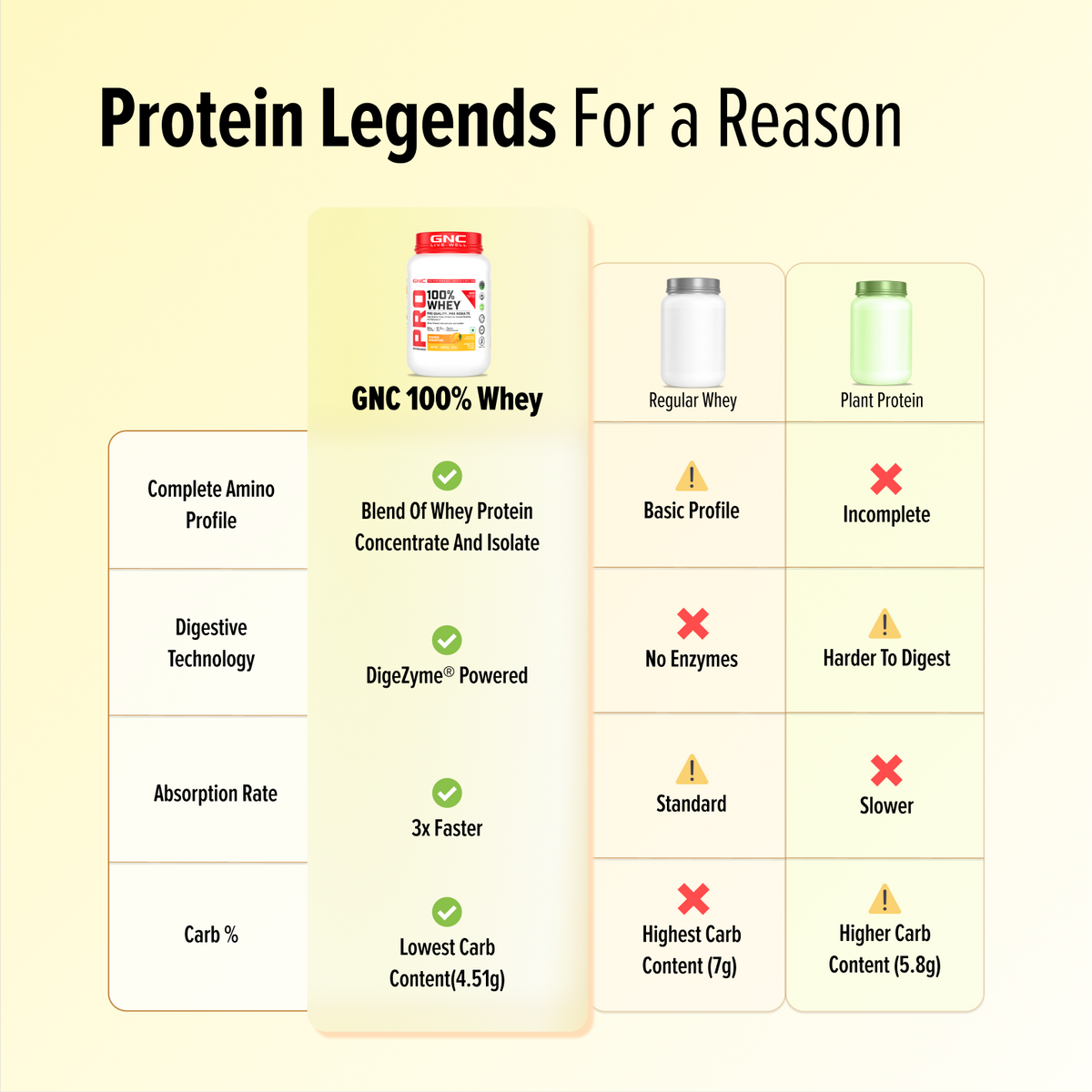 GNC Pro Performance 100% Whey Protein | New Formulation | 24g Protein, 5.7g BCAAs, 12.3g EAAs | Added DigeZyme® |  Low Carb (4.51g), No Added Sugar I Mango Smoothie I 1.81 Kg