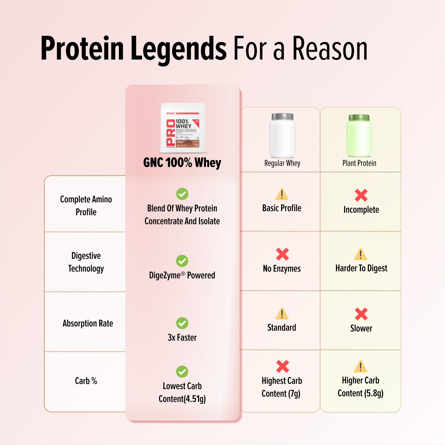GNC Pro Performance 100% Whey Protein | New Formulation | 24g Protein, 5.7g BCAAs, 12.3g EAAs | Added DigeZyme® |  Low Carb (4.51g), No Added Sugar I Chocolate Supreme I 450 GM