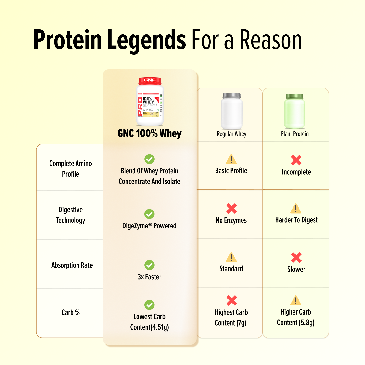 GNC Pro Performance 100% Whey Protein | New Formulation | 24g Protein, 5.7g BCAAs, 12.3g EAAs | Added DigeZyme® |  Low Carb (4.51g), No Added Sugar I Vanilla Cream I 907 GM