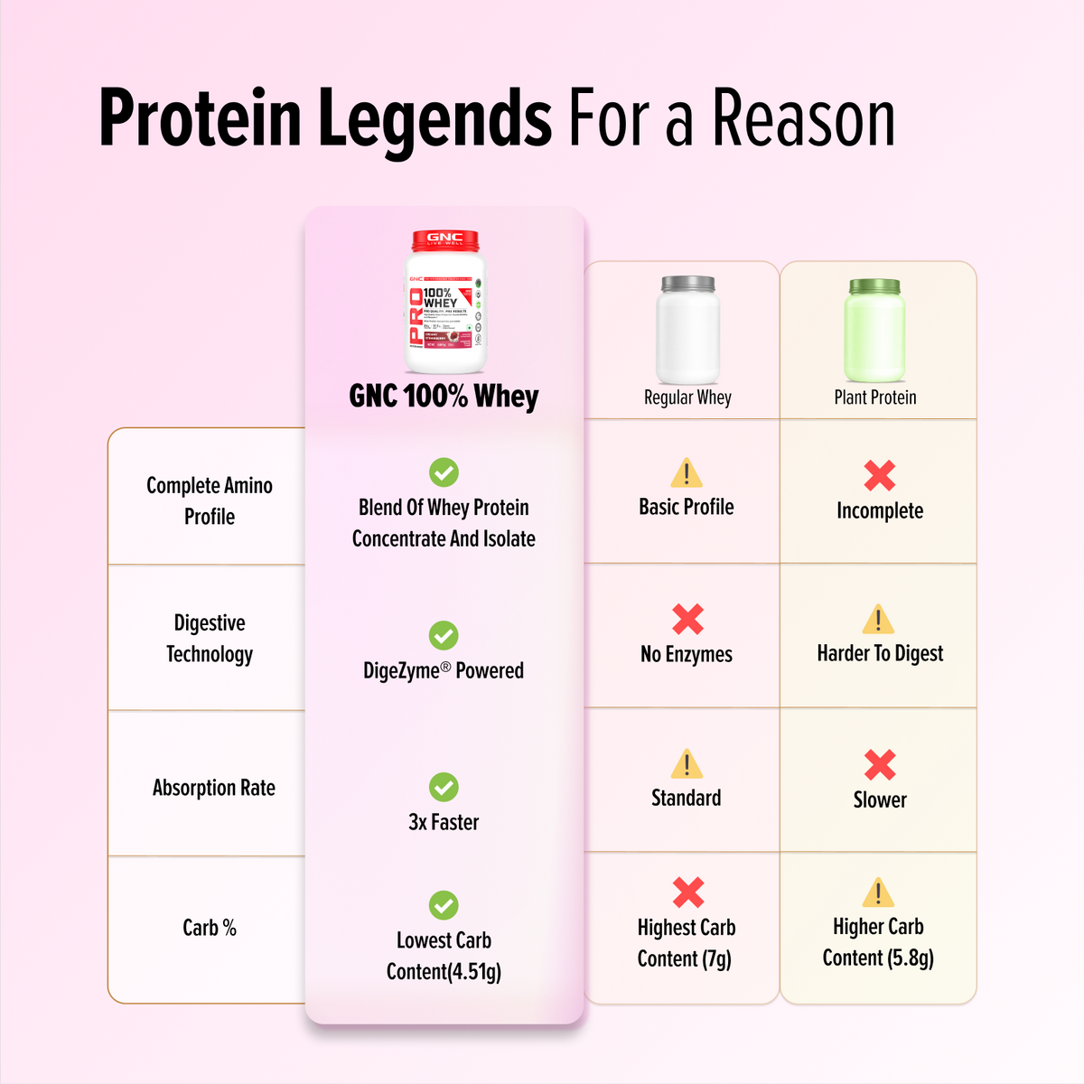 GNC Pro Performance 100% Whey Protein | New Formulation | 24g Protein, 5.7g BCAAs, 12.3g EAAs | Added DigeZyme® |  Low Carb (4.51g), No Added Sugar I Creamy Strawberry I 907 GM