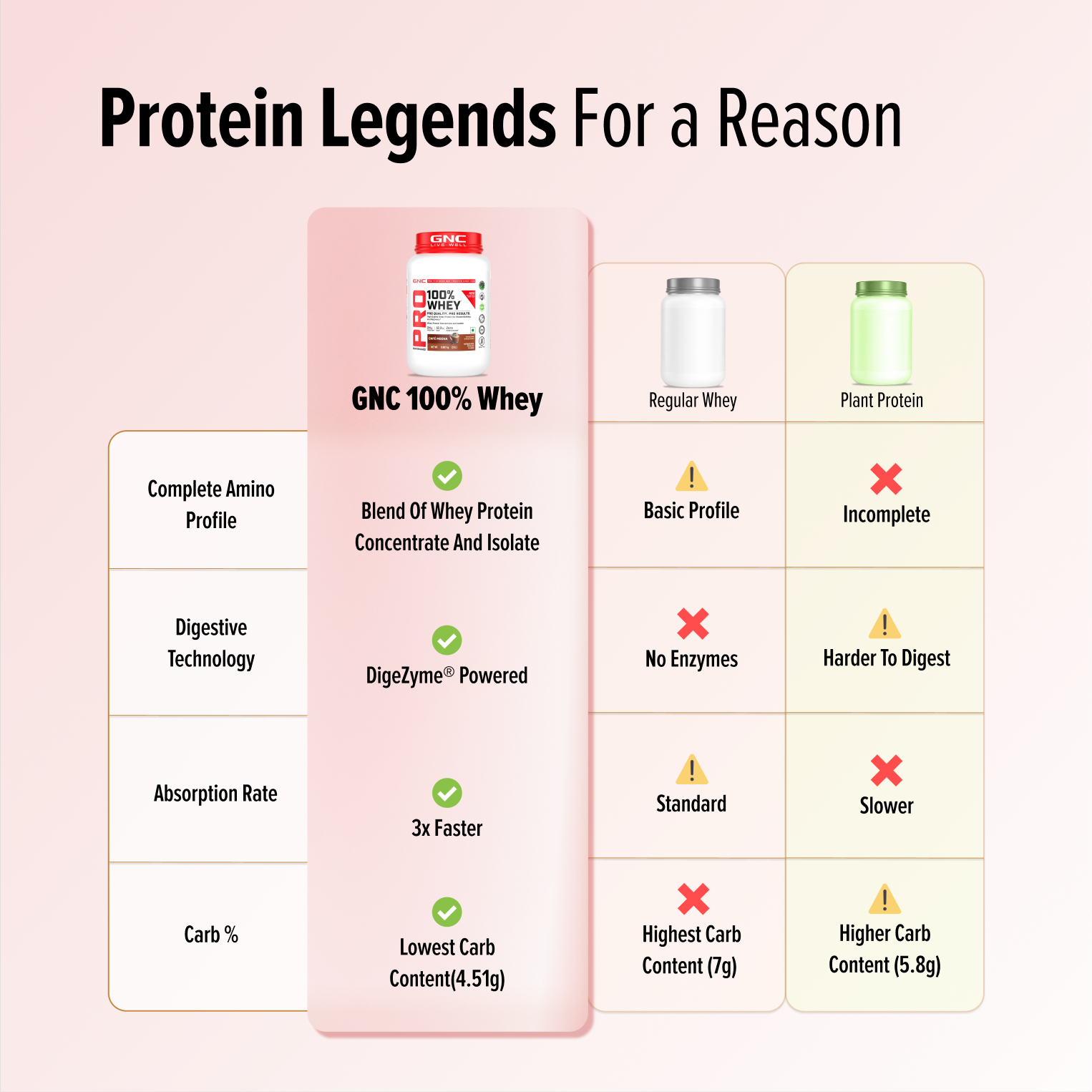 GNC Pro Performance 100% Whey Protein | New Formulation | 24g Protein, 5.7g BCAAs, 12.3g EAAs | Added DigeZyme® |  Low Carb (4.51g), No Added Sugar I Cafe Mocha I 907 GM