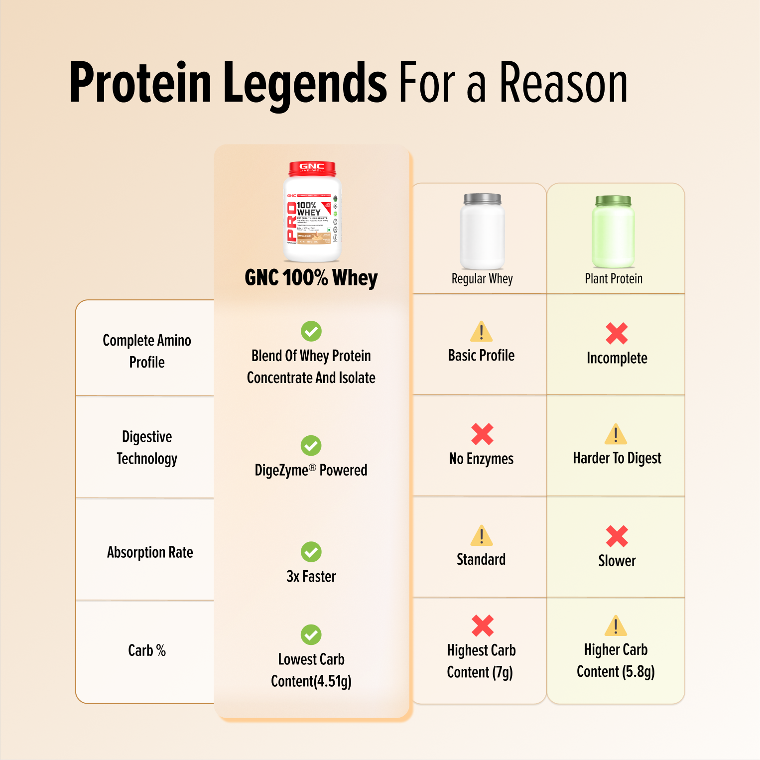 GNC Pro Performance 100% Whey Protein | New Formulation | 24g Protein, 5.7g BCAAs, 12.3g EAAs | Added DigeZyme® |  Low Carb (4.51g), No Added Sugar I Mawa Kulfi I 907 GM