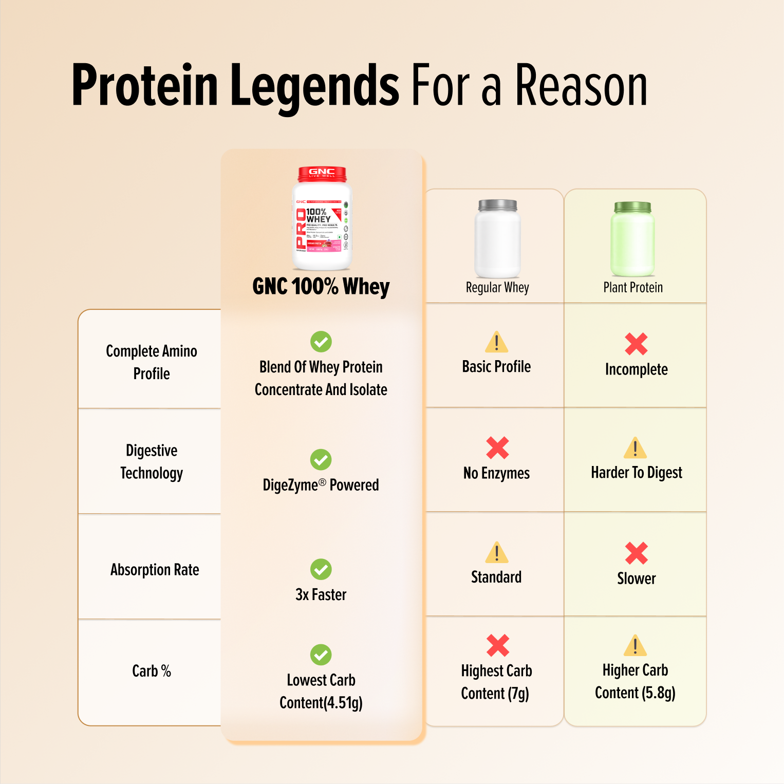 GNC Pro Performance 100% Whey Protein | New Formulation | 24g Protein, 5.7g BCAAs, 12.3g EAAs | Added DigeZyme® |  Low Carb (4.51g), No Added Sugar I Kesar Pista I 907 GM