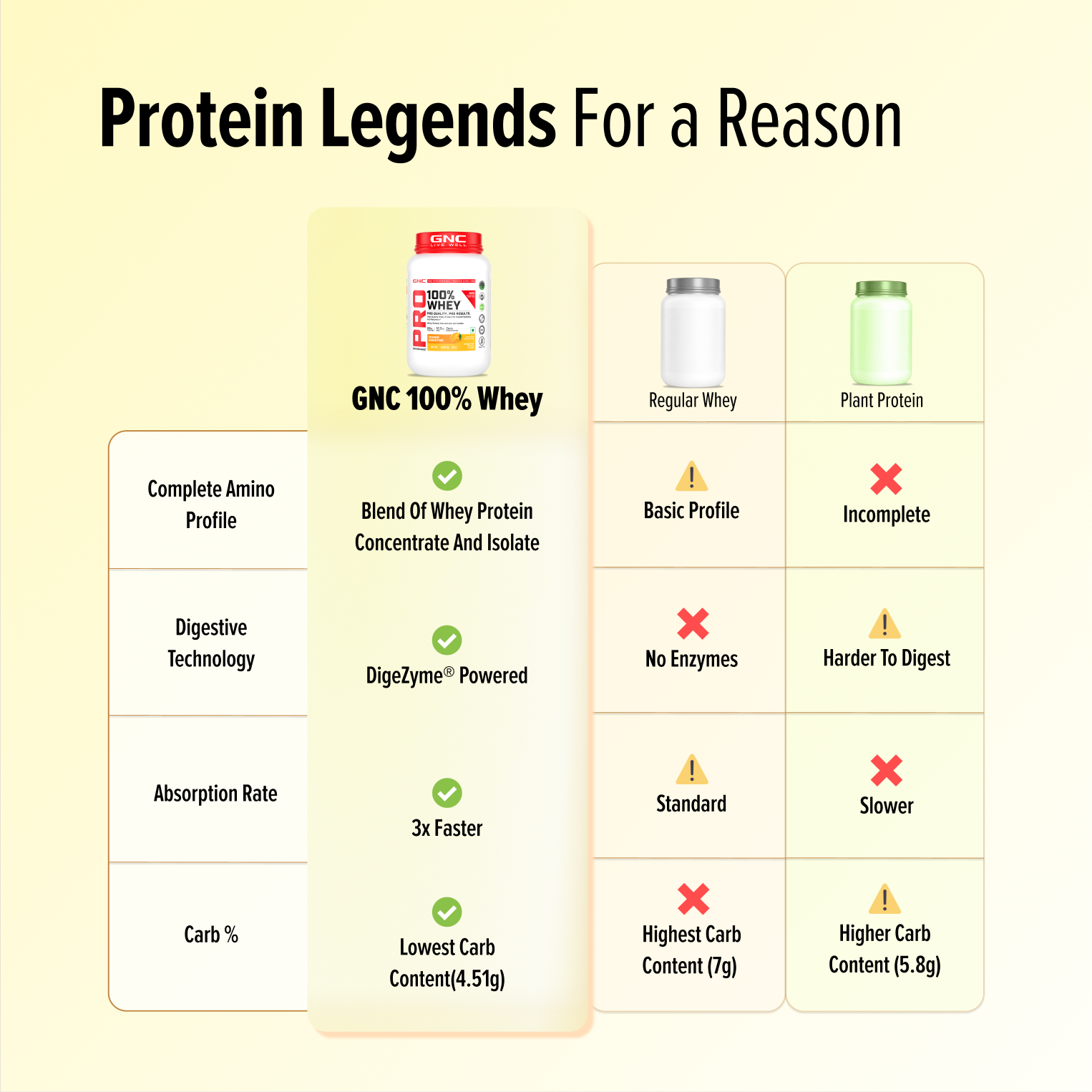 GNC Pro Performance 100% Whey Protein | New Formulation | 24g Protein, 5.7g BCAAs, 12.3g EAAs | Added DigeZyme® |  Low Carb (4.51g), No Added Sugar I Mango Smoothie I 907 GM