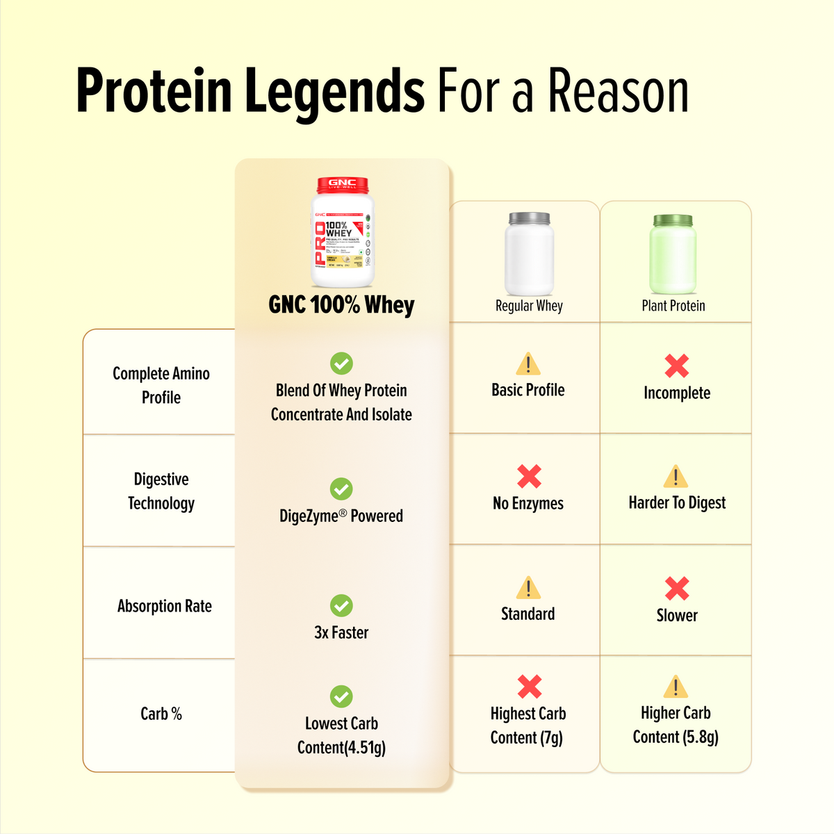 GNC Pro Performance 100% Whey Protein | New Formulation | 24g Protein, 5.7g BCAAs, 12.3g EAAs | Added DigeZyme® |  Low Carb (4.51g), No Added Sugar I Vanilla Cream I 35 GM (Single Serve)